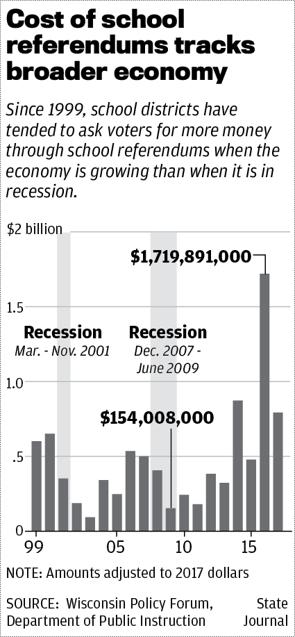 Madison school referendums and economy